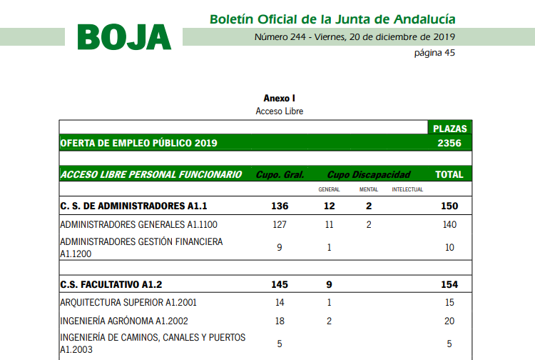 Publicadas 2.356 plazas de empleo público Junta Andalucía- OEP 2019 - de Oposiciones Jesús Ayala