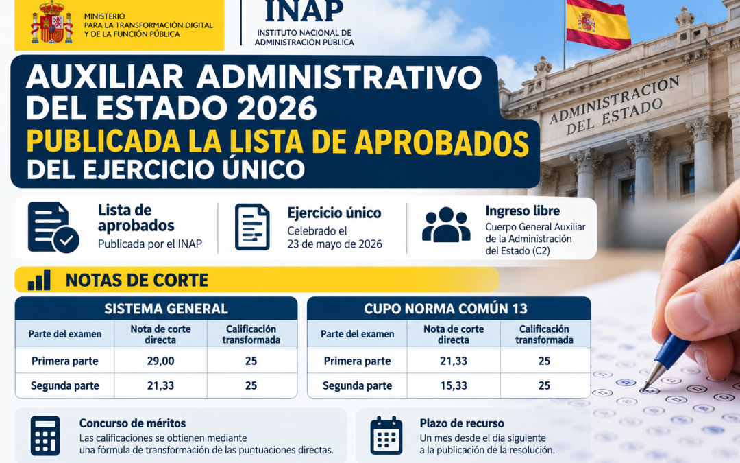 Auxiliar Administrativo del Estado 2026: publicada la lista de aprobados del ejercicio único y las notas de corte