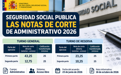 Seguridad Social publica las notas de corte de Administrativo 2026: 43,25 puntos en la primera parte del turno general